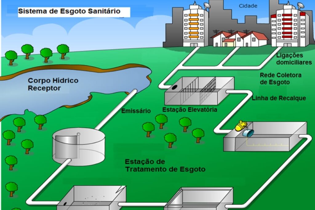 O que é um Sistema de Bombeamento em Linha (Booster de Esgoto)?
